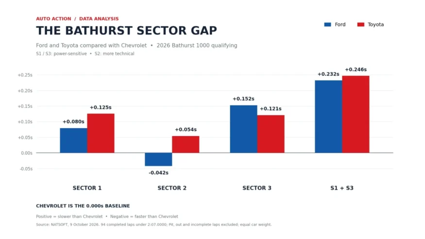 bathurst_2026_sector_chart_CORRECTED - Auto Action